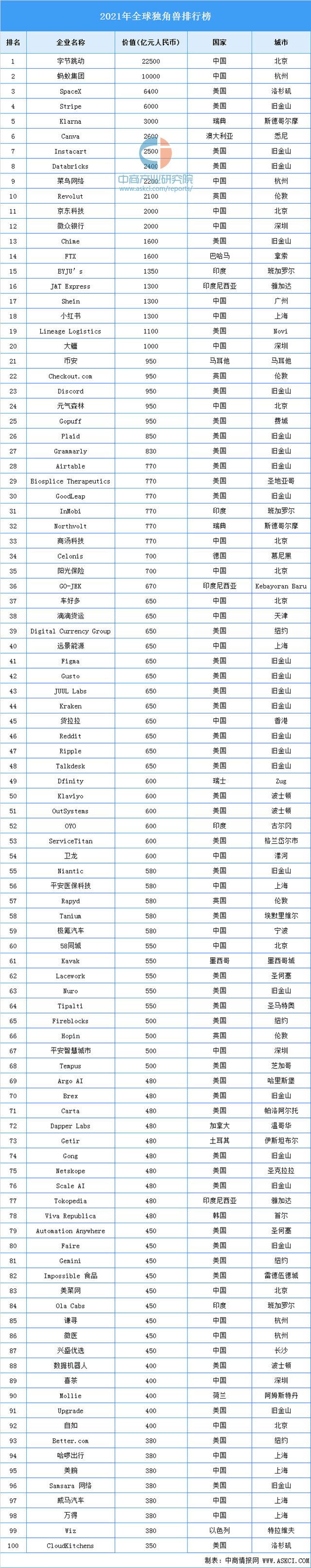 2021胡润全球独角兽企业榜